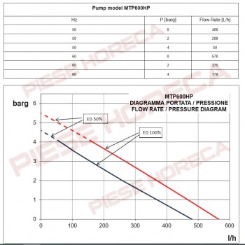 Pompa apa MTP600 HP conectare cu filet de1/4  producator CEME